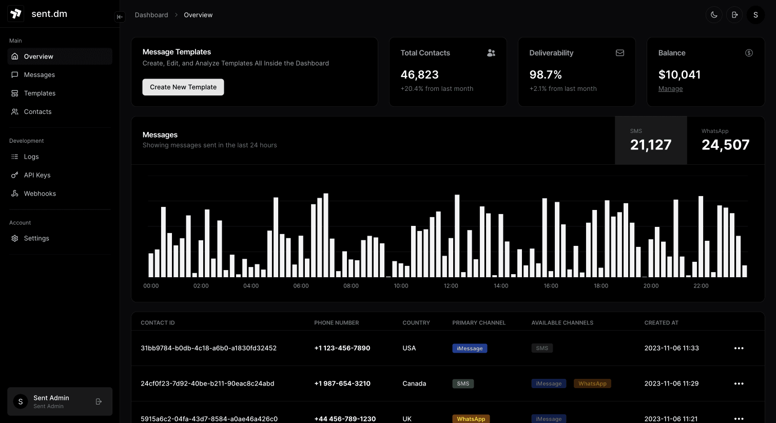 Sent.dm dashboard showcasing A2P SMS and WhatsApp messaging features in dark mode